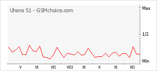 Populariteit van de telefoon: diagram Uhans S1