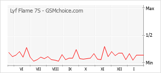 Popularity chart of Lyf Flame 7S