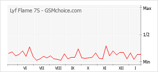 Gráfico de los cambios de popularidad Lyf Flame 7S