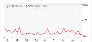 Grafico di modifiche della popolarità del telefono cellulare Lyf Flame 7S