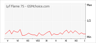 Traçar mudanças de populariedade do telemóvel Lyf Flame 7S