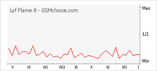 Gráfico de los cambios de popularidad Lyf Flame 8