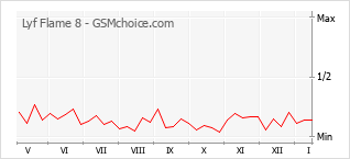 Grafico di modifiche della popolarità del telefono cellulare Lyf Flame 8