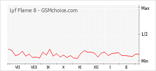 手機聲望改變圖表 Lyf Flame 8