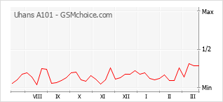 Le graphique de popularité de Uhans A101