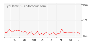 Gráfico de los cambios de popularidad Lyf Flame 3