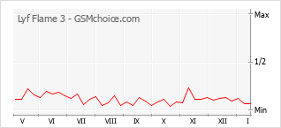 Le graphique de popularité de Lyf Flame 3