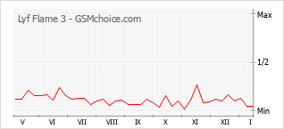 Grafico di modifiche della popolarità del telefono cellulare Lyf Flame 3