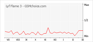 Traçar mudanças de populariedade do telemóvel Lyf Flame 3