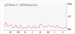手機聲望改變圖表 Lyf Flame 3