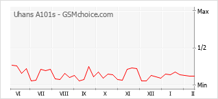 Gráfico de los cambios de popularidad Uhans A101s