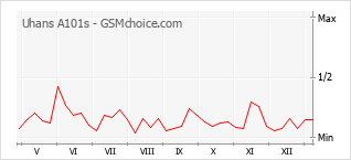Grafico di modifiche della popolarità del telefono cellulare Uhans A101s