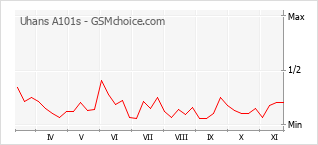 手機聲望改變圖表 Uhans A101s