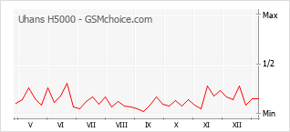 Diagramm der Poplularitätveränderungen von Uhans H5000