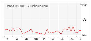 Populariteit van de telefoon: diagram Uhans H5000