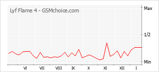 Popularity chart of Lyf Flame 4