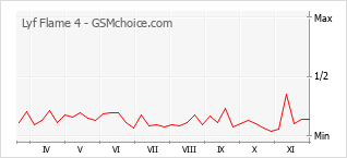 手機聲望改變圖表 Lyf Flame 4
