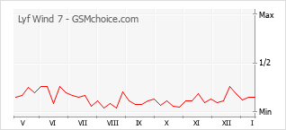 Traçar mudanças de populariedade do telemóvel Lyf Wind 7