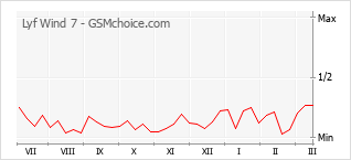 手机声望改变图表 Lyf Wind 7