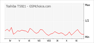 Diagramm der Poplularitätveränderungen von Toshiba TS921