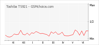 Grafico di modifiche della popolarità del telefono cellulare Toshiba TS921