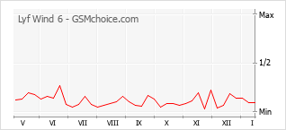 Diagramm der Poplularitätveränderungen von Lyf Wind 6