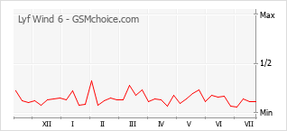 Popularity chart of Lyf Wind 6