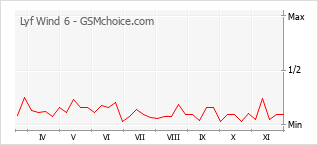 Gráfico de los cambios de popularidad Lyf Wind 6