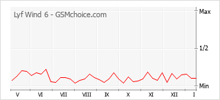 Grafico di modifiche della popolarità del telefono cellulare Lyf Wind 6