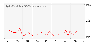 Traçar mudanças de populariedade do telemóvel Lyf Wind 6
