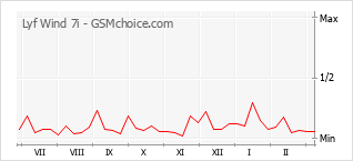 Gráfico de los cambios de popularidad Lyf Wind 7i
