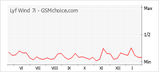 Le graphique de popularité de Lyf Wind 7i
