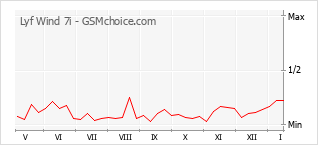 Grafico di modifiche della popolarità del telefono cellulare Lyf Wind 7i