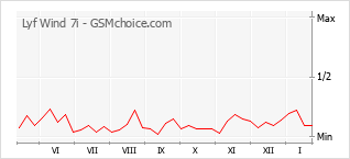 Диаграмма изменений популярности телефона Lyf Wind 7i