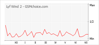 Popularity chart of Lyf Wind 2
