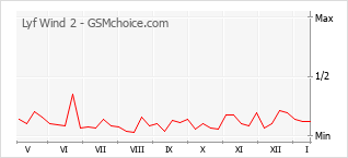 Gráfico de los cambios de popularidad Lyf Wind 2