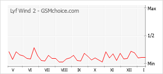 Le graphique de popularité de Lyf Wind 2