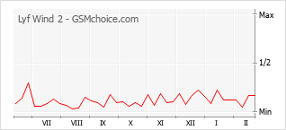 手机声望改变图表 Lyf Wind 2