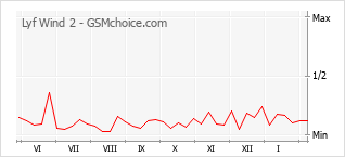 手機聲望改變圖表 Lyf Wind 2