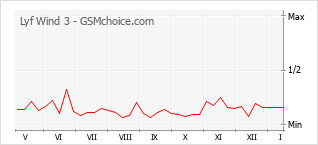 Diagramm der Poplularitätveränderungen von Lyf Wind 3