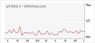 Le graphique de popularité de Lyf Wind 3