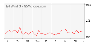 Traçar mudanças de populariedade do telemóvel Lyf Wind 3