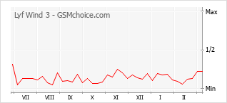 手机声望改变图表 Lyf Wind 3