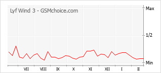 手機聲望改變圖表 Lyf Wind 3