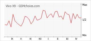 Le graphique de popularité de Vivo X9