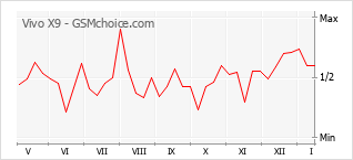 Traçar mudanças de populariedade do telemóvel Vivo X9