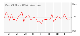 Diagramm der Poplularitätveränderungen von Vivo X9 Plus