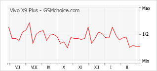 Gráfico de los cambios de popularidad Vivo X9 Plus