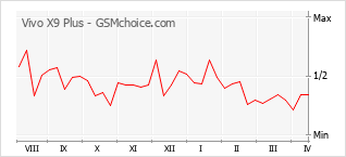 Le graphique de popularité de Vivo X9 Plus