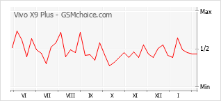 Grafico di modifiche della popolarità del telefono cellulare Vivo X9 Plus